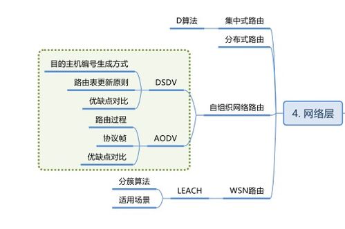 物联网通信技术第五章 网络传输技术——通信与自动控制技术研究