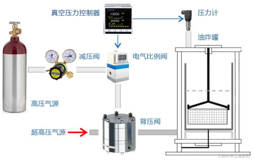 真空油炸工艺中压力精密控制系统的通信与自动控制技术研究